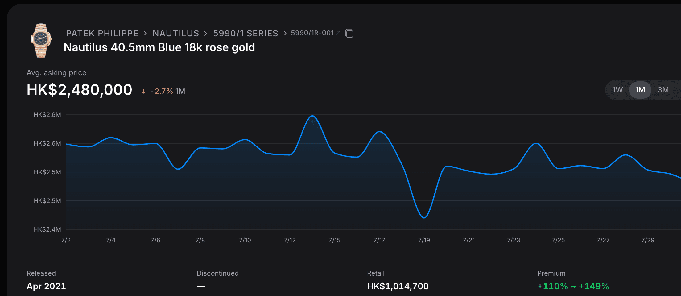 Watchup model detail — price trend and premium moving in real time